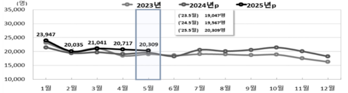 전국 월별 출생 추이. 통계청 제공