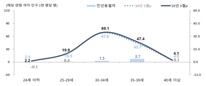 모(母)의 연령별 출산율. 통계청 제공