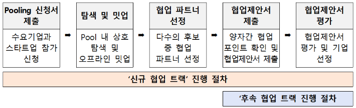 '민관 협력 오픈이노베이션 지원 사업' 추진 절차. 중기부 제공