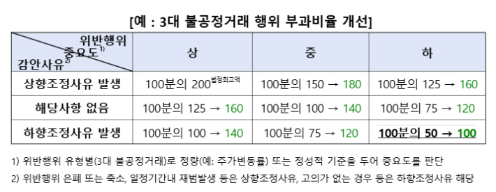 3대 불공정거래 행위 과징금 부과비율 강화. 금융위원회 제공