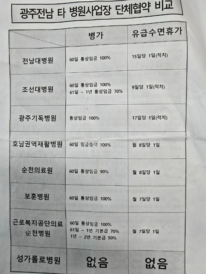 광주전남지역의 노조가 있는 병원 중 성가롤로병원만 병가와 유급 수면휴가가 없다. 성가롤로병원 노조 제공