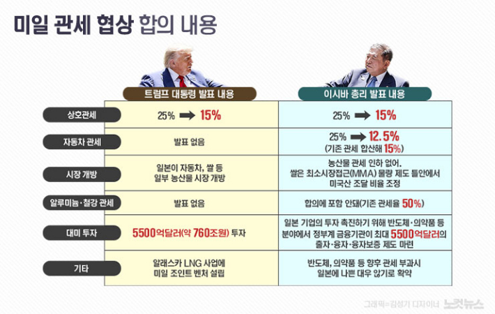 다 내준듯 아닌듯 '15% 관세' 맞은 일본…우리 운명은