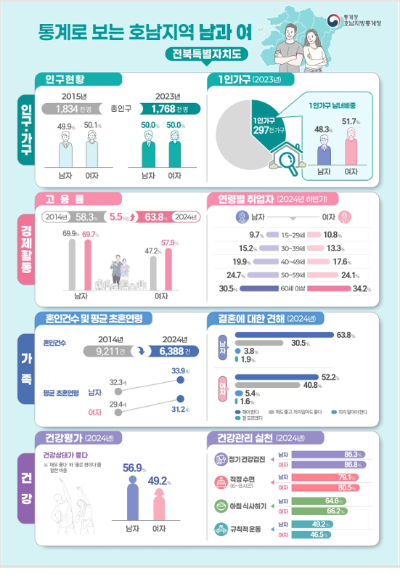 전북 2023년 합계출산율 0.78명, 출생아 10년만에 절반 이하로