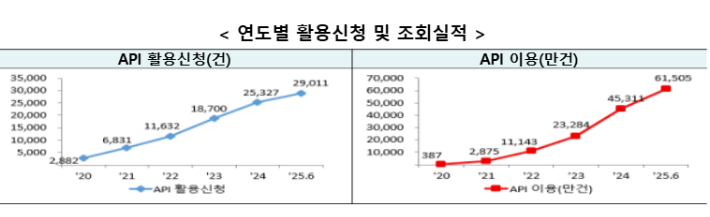 금융공공데이터 개방서비스 5주년 연도별 활용신청 및 조회실적. 금융위원회 제공