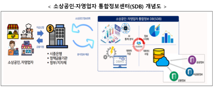소상공인·자영업자 통합정보센터 개념도. 금융위원회 제공