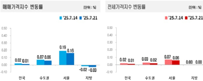 2025년 7월 3주 주간 아파트 매매, 전세가격 동향. 한국 부동산원 제공