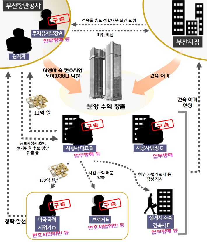 북항 재개발 비리 사건 범행 개요도. 부산지검 제공