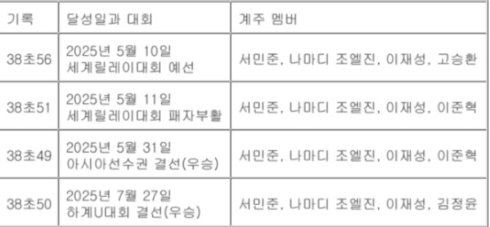 한국 육상 남자 400ｍ 계주 2025년 주요 기록. 연합뉴스