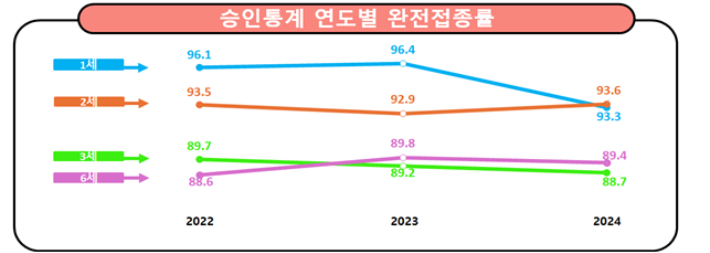 승인통계 연도별 완전접종률. 질병관리청 제공
