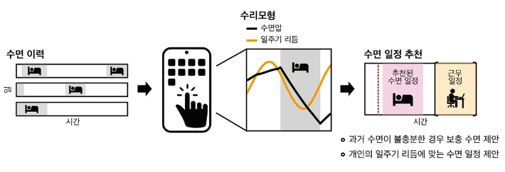 미래형 수면 알고리즘 모식도. 카이스트 제공
