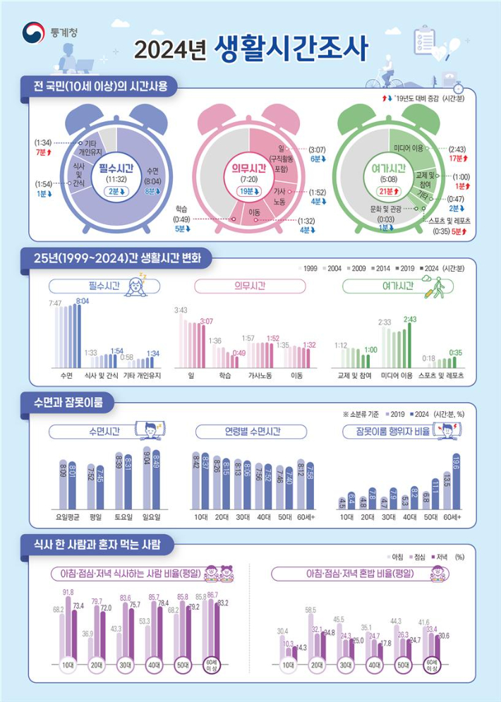 2024년 한국인의 생활 시간 변화 그래프