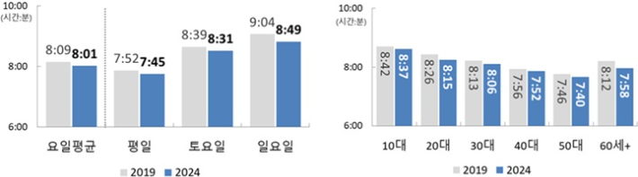 요일별 수면시간(왼쪽)과 연령별 수면시간(오른쪽). 통계청 제공