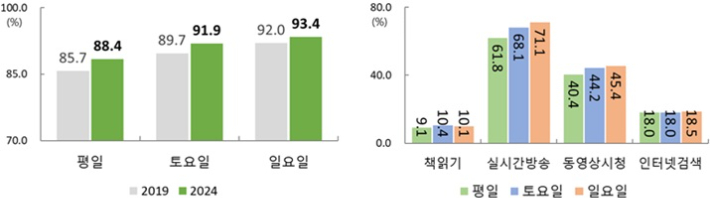 미디어 이용 행위자 비율(왼쪽)과 요일별 미디어 이용 행위 비율(오른쪽). 통계청 제공