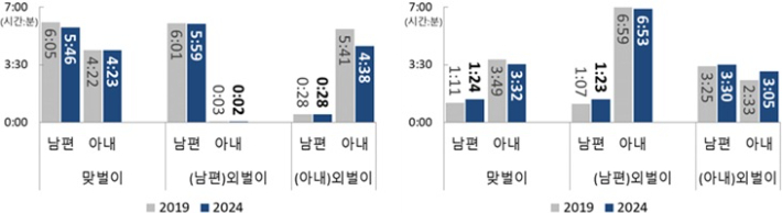 맞벌이·외벌이 가구의 일 관련 시간(왼쪽)과 맞벌이·외벌이 가구의 가사노동시간(오른쪽). 통계청 제공