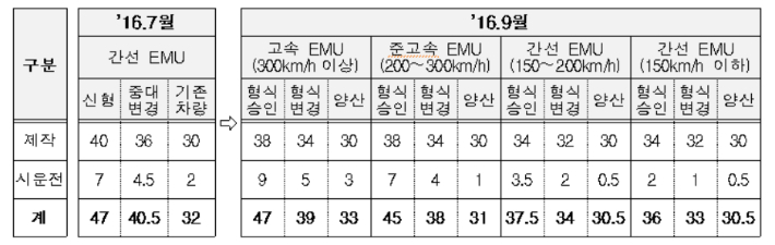 2016년 7월 철도차량  구입 표준절차(SOP) 개선(안)과 같은 해 9월 '간선 EMU 철도차량  구입 표준절차(SOP)' 비교. 한국철도공사 제공