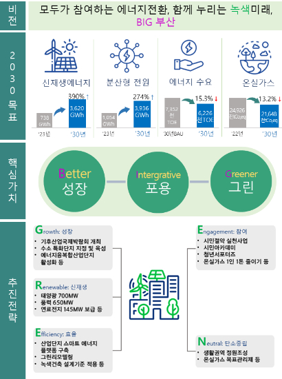 부산시가 제7차 지역에너지계획을 수립했다. 부산시 제공
