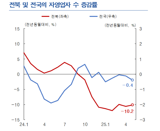 통계청. 한국은행 전북본부 제공