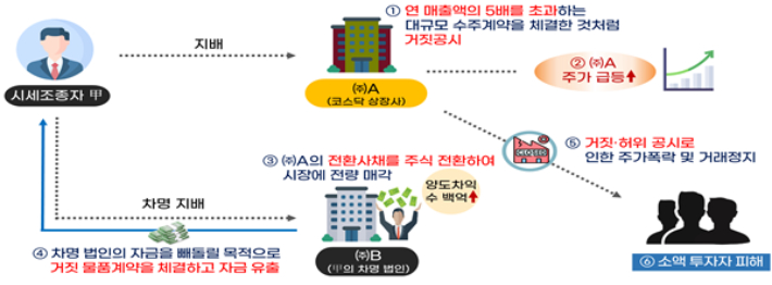 국세청, 주가조작 등 개미 울린 기업 탈탈 턴다