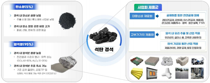 석탄 경석 성분 및 적용 가능 제품군. 강원도 글로벌본부 제공