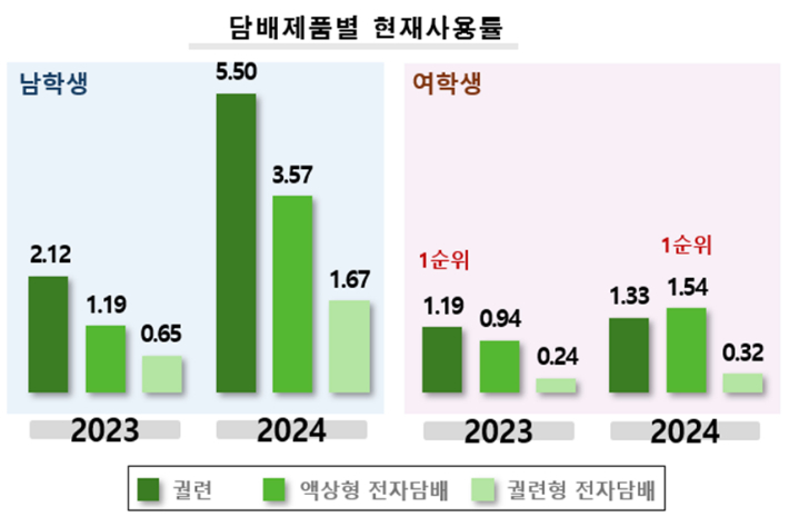 '여고생 선호' 담배제품, 액상형 전자담배>궐련…첫 추월
