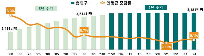 총인구 및 연평균 증감률. 통계청 제공