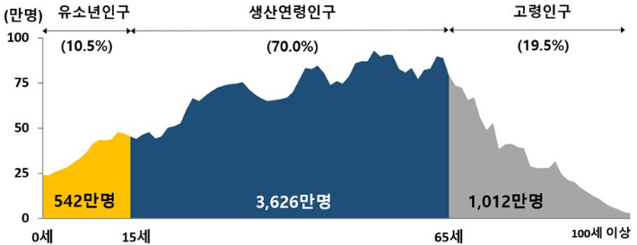 연령별 인구. 통계청 제공