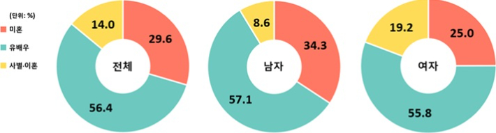 혼인상태별 인구 구성비. 통계청 제공