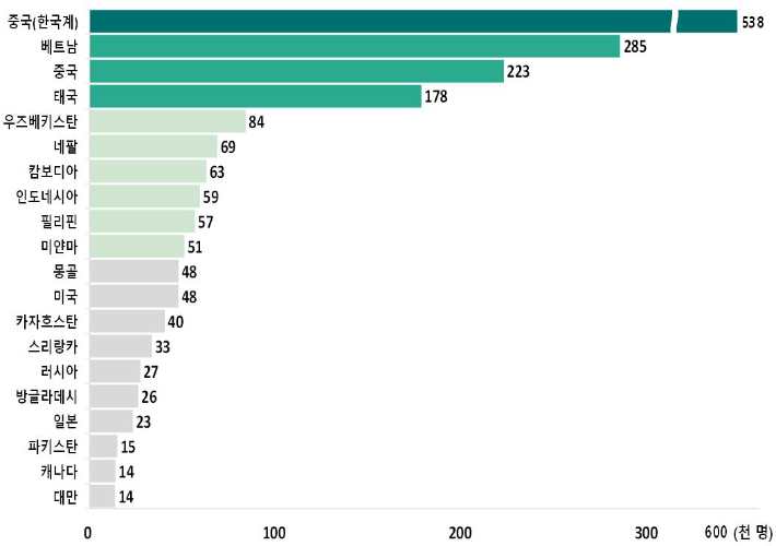 주요 국적별 외국인. 통계청 제공