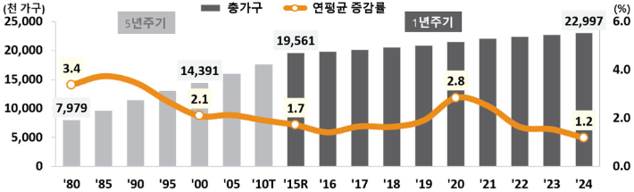 총가구 및 연평균 증감률, 1980~2024년. 통계청 제공
