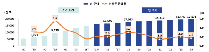 총주택 및 연평균 증감률, 1980~2024년. 통계청 제공