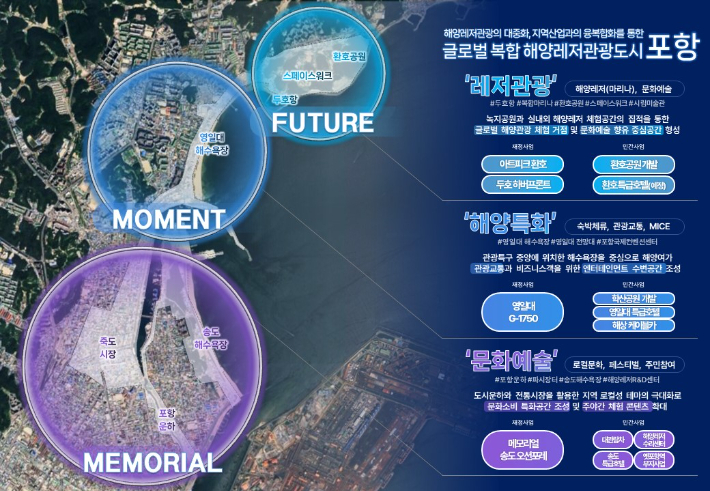 포항시, 1조 3천억 규모 '복합 해양레저관광도시' 국가 공모 선정