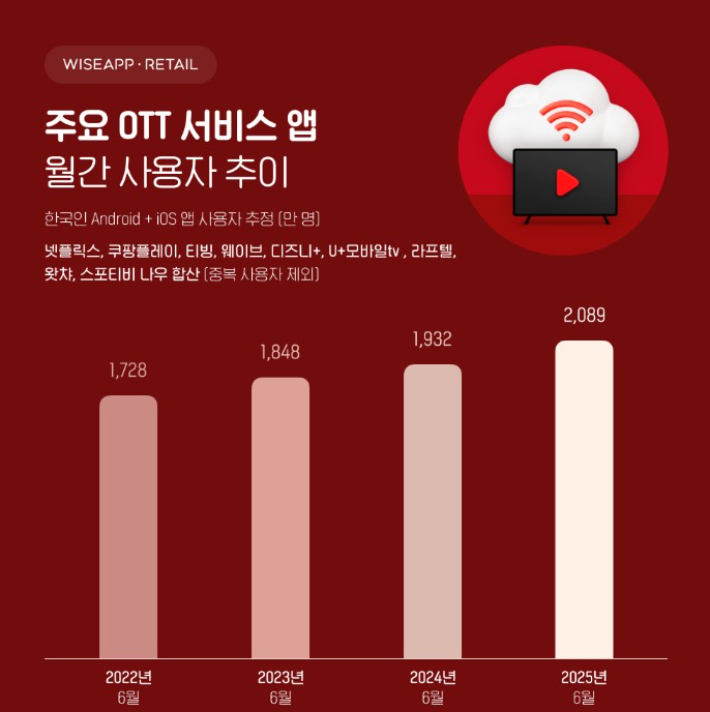 와이즈앱·리테일 제공