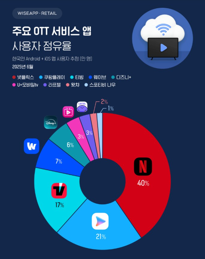 와이즈앱·리테일 제공