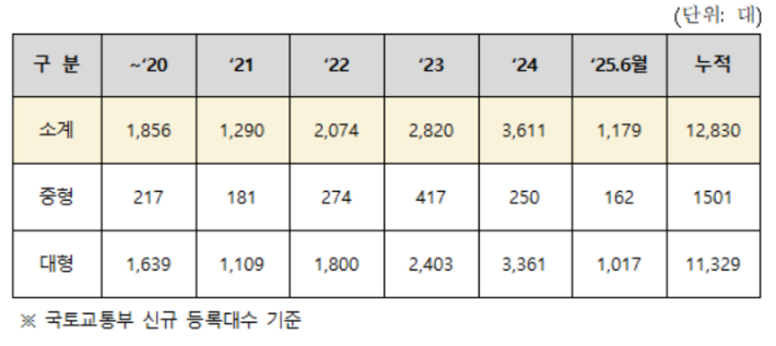 국토교통부 통계누리 자동차 등록자료 중 2025년 6월 기준 전기승합차 보급 현황. 환경부 제공