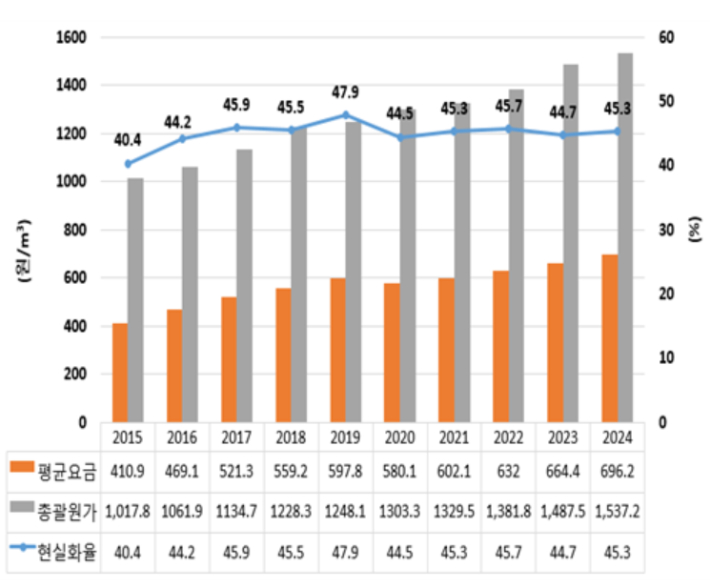 하수도 요금 변화 추이. 환경부 제공