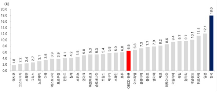 한국, 기대수명 OECD 상위권…의사 적은데 병원 많이 가