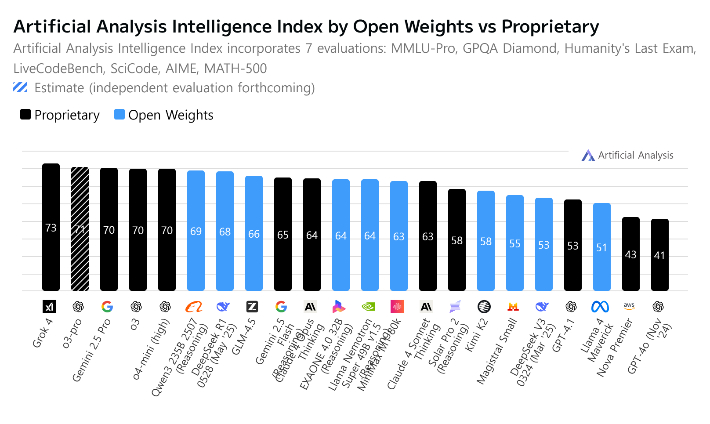 아티피셜 어낼리시스의 인텔리전스 지수 순위(파란색이 오픈 웨이트 모델). LG AI 연구원 제공 
