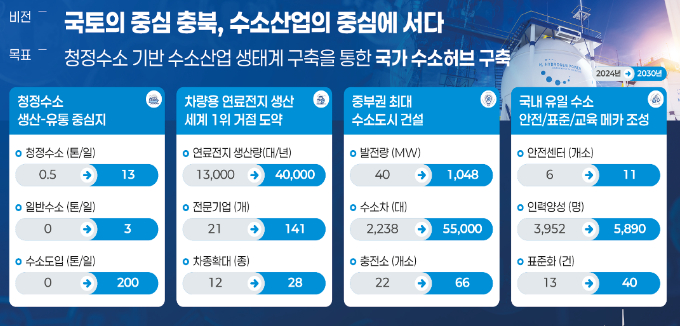 충북 수소경제 비전. 충북도 제공