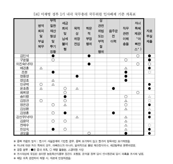 이재명 정부 1기 내각 국무총리 국민위원 인사배제 기준 의혹표. 경실련 제공