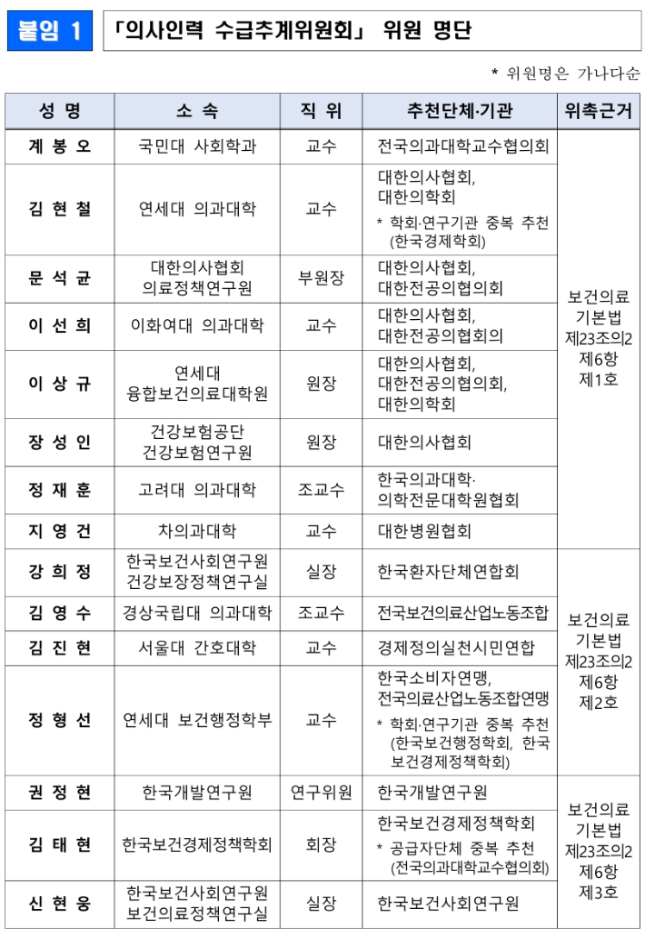 '2027년 이후 의대 정원 논의' 의사인력 수급추계위 출범