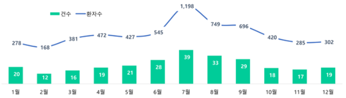 최근 5년간(2020~2024년) 월별 식중독 평균 발생건수 및 환자수. 식품의약품안전처 제공