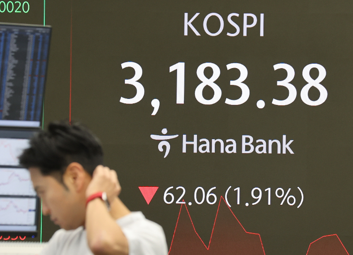 코스피 3% 넘게 하락해 3200선 내줘…환율, 두달만에 1400원