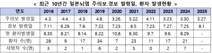 질병관리청 제공