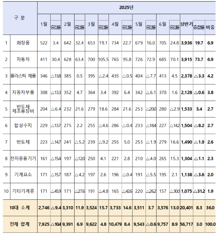2025년 상반기 품목별 중소기업 수출 현황(단위 : 백만 달러, %). 중기부 제공
