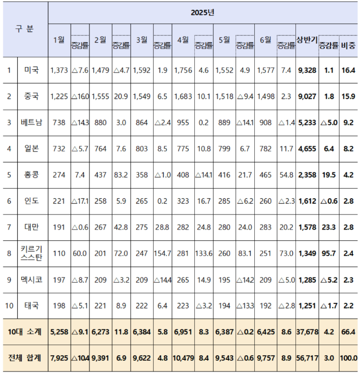 2025년 상반기 국가별 중소기업 수출 현황 (단위 : 백만 달러, %). 중기부 제공