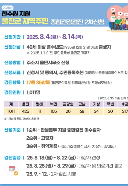 지역주민 대상 2차 무료 종합건강검진 신청 접수. 울진군 제공