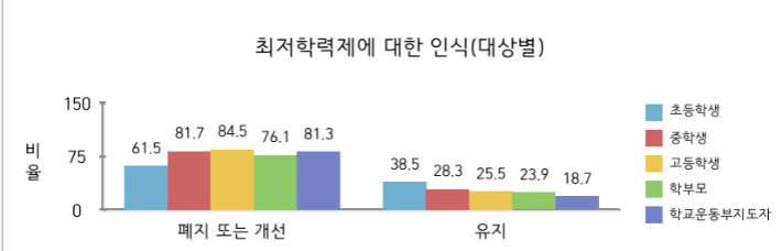 대한체육회가 공표한 학생선수 지원방안 설문조사 연구용역 결과 문건 중 일부. 대한체육회 제공