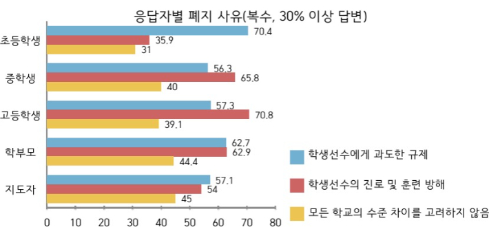 학생선수들과 학부모, 지도자들이 최저학력제 폐지 사유로 밝힌 내용들. 대한체육회 제공