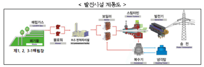 수도권 매립지 내 50MW 발전시설 계통도. 환경부 제공