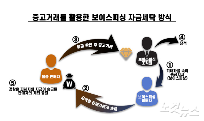 중고거래를 활용한 보이스피싱 자금세탁 방식. 장윤우 기자